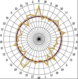 biased roulette wheels