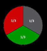 law of the thirds